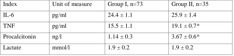 Table 1 DYNAMICS OF INDICES OF THE MAIN MARKERS OF INFLAMMATION  