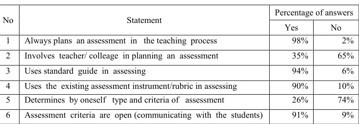 Table 1. Results  of  the  survey about  assessment planning   by the  teacher. 