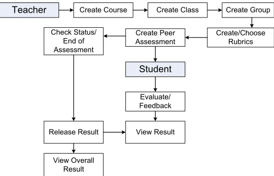 Table 2 shows that in terms of strategy used by the teacher, the involvement of another 