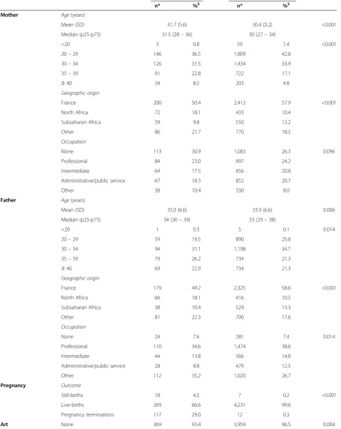Table 1 Associations between predictor variables and case/control status