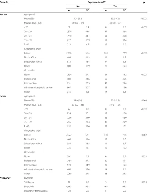Table 2 Comparison of the study population characteristics according to exposure to ART (all methods combined)