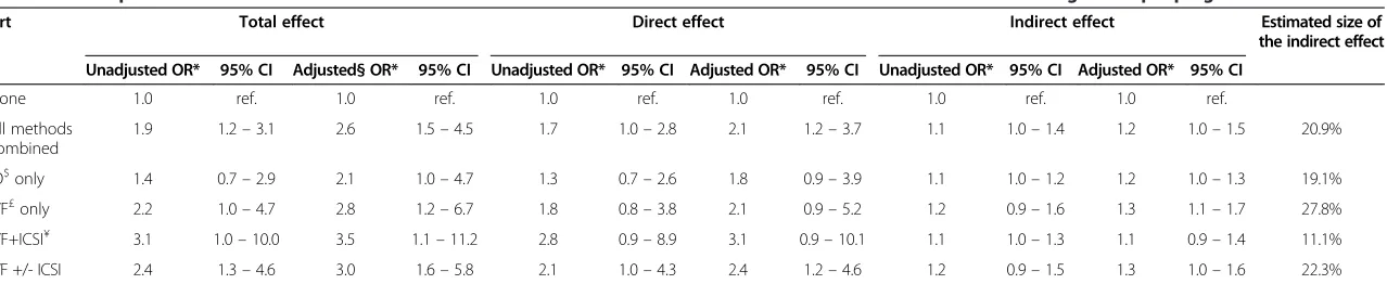 Table 3 Decomposition of the total effect of ART on the odds of TOF into a direct effect and indirect effect mediated through multiple pregnancies