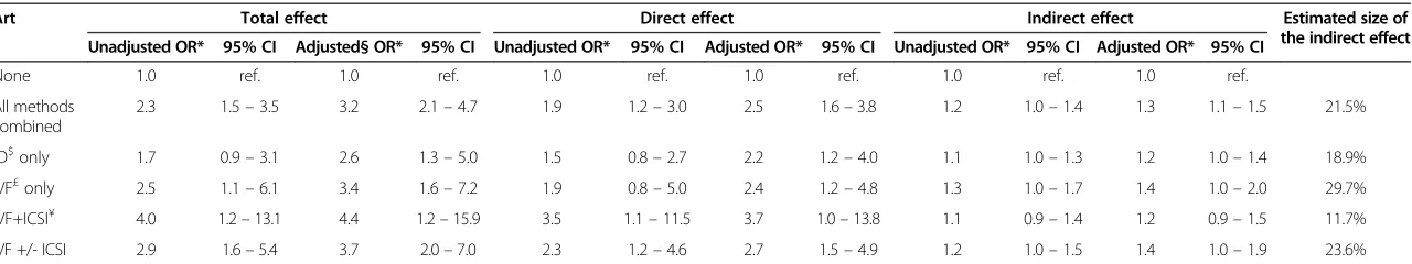 Table 4 Decomposition of the total effect of ART on the odds of TOF without associated chromosomal anomalies into a direct effect and indirect effectmediated through multiple pregnancies