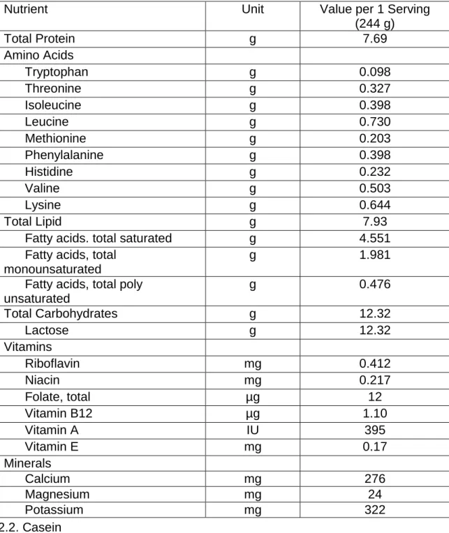 Table 1: Nutrition composition of 1 serving size of whole milk in Standard  Reference 28 (USDA, 2015)