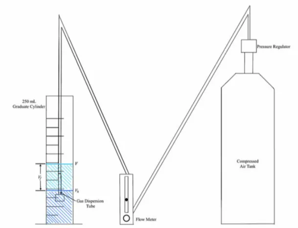 Figure 6: Experimental Setup for Foamability Test. 