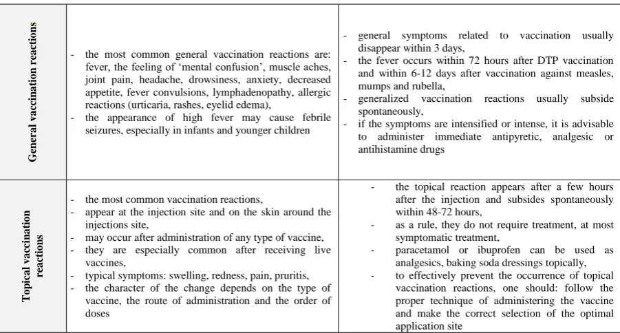 Table 4. The division of vaccination complications according to the adopted time criteria