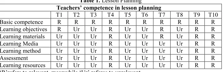 Table 2. Lesson planning implementation and assessment Teachers