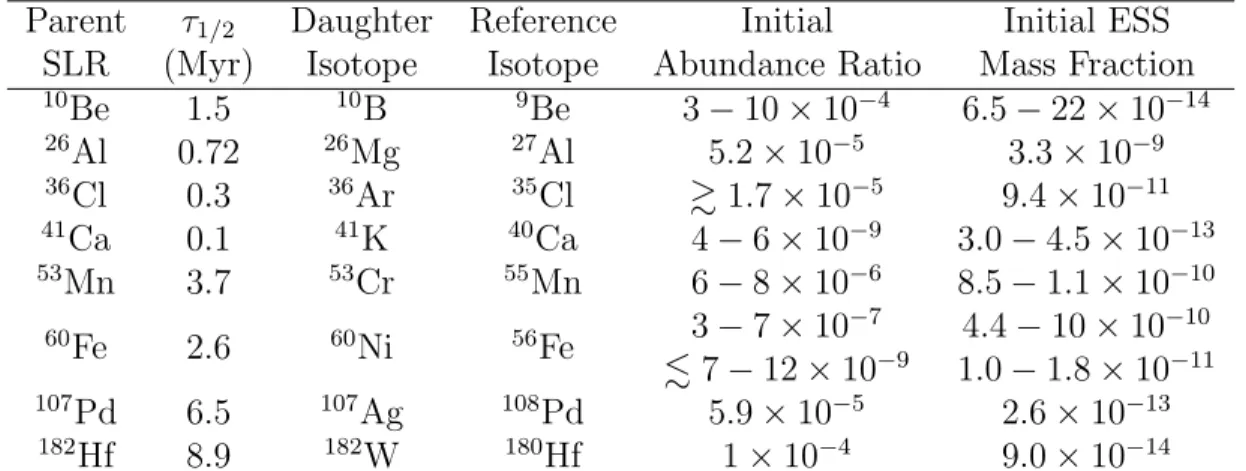 Table 1.1: Summary of short-lived radioisotopes in the early solar system.