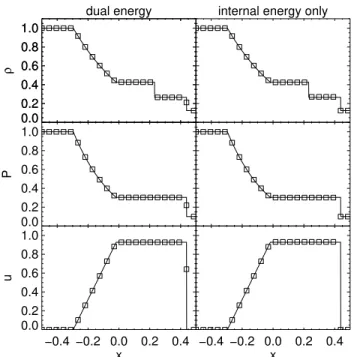 Figure 2.1: Profiles of the density, pressure, and velocity in the 1D Sod shock tube test case with 1024 grid points at t = 0.25 (in computational units)