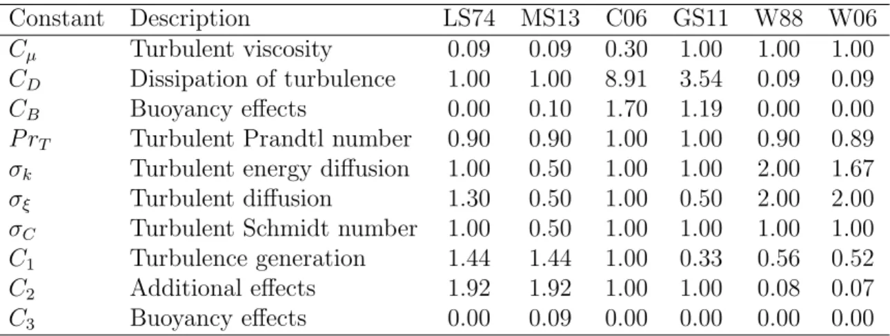 Table 3.1: Summary of model constants. Some values may appear at variance with the reference; this is due only to our generic formalism, which redefines and combines certain constants for consistency across all models