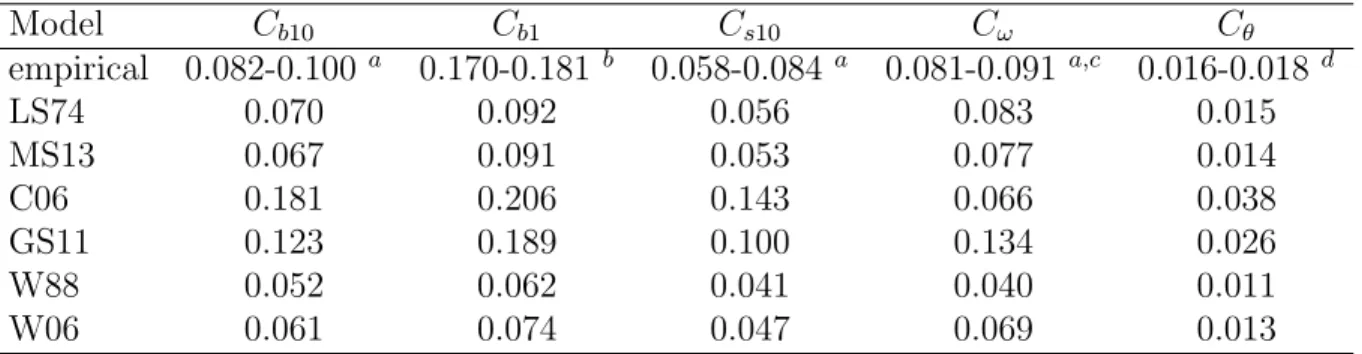 Table 3.2: Mixing layer growth rates for M c = 0.10. Model C b10 C b1 C s10 C ω C θ empirical 0.082-0.100 a 0.170-0.181 b 0.058-0.084 a 0.081-0.091 a,c 0.016-0.018 d LS74 0.070 0.092 0.056 0.083 0.015 MS13 0.067 0.091 0.053 0.077 0.014 C06 0.181 0.206 0.14