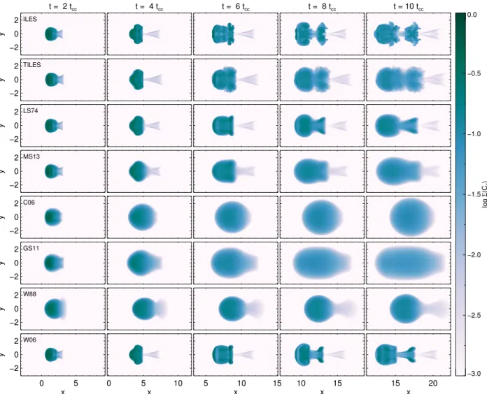 Figure 3.6: Time evolution of the logarithm of the density-weighted cloud column density Σ(C c ) ≡ R ρC c dz/ R ρ dz in the fiducial (N R = 25) three-dimensional shock-cloud  interac-tion