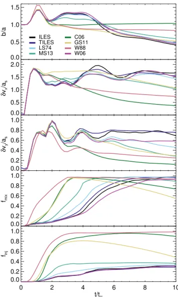 Figure 3.9: Evolution of diagnostic quantities in the three-dimensional shock cloud simula- simula-tion