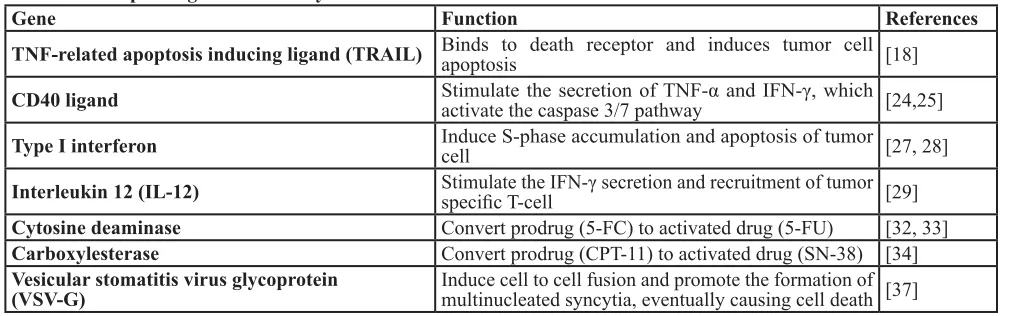 Table 1: Therapeutic gene transfer by stem cells for metastatic cancer treatment