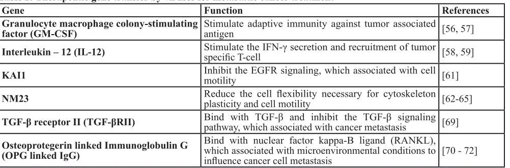 Table 2: Therapeutic gene transfer by viruses for metastatic cancer treatment