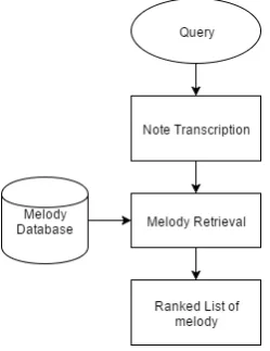 Figure 1: Overview of the overall music retrieval and rec-ommendation system