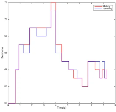 Figure 3: Overview of the acoustic modelling of the notetranscription system