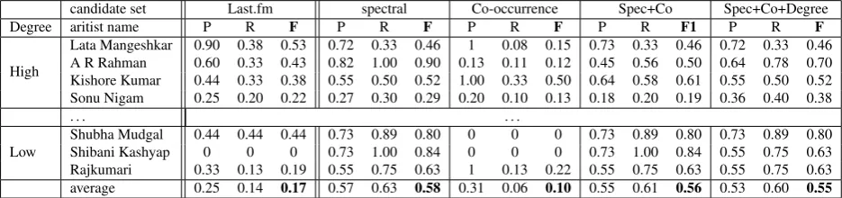 Table 2: Results (precision, recall, F-score) in percentage for comparing three features performances over the last.fmresults