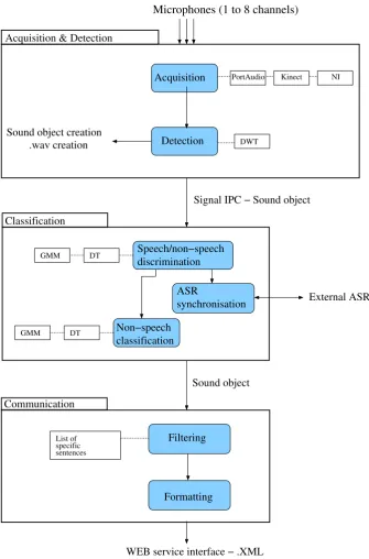 Figure 1: Architecture of the CirdoX software.