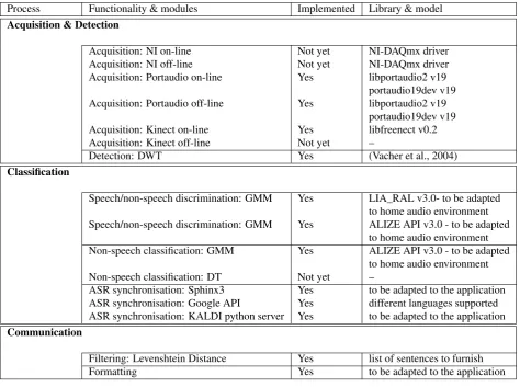 Table 1: Functionalities and Implementations of CIRDOX modules.