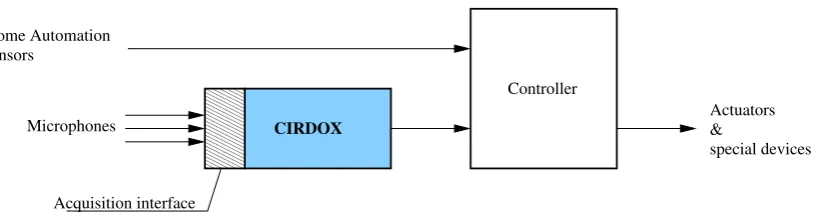 Figure 2: Home Automation system using CirdoX.