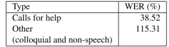 Table 4: WER for the DOMUS recorded data.