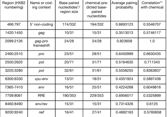 Table 3: Regions of agreeing structure predictions in HIV-1, using both RNA-De- RNA-De-coder and chemical-thermodynamic predictions.