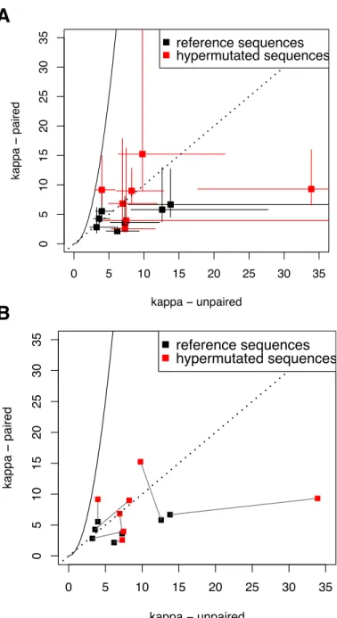 Figure 3: Transition-transversion rate ratios in stem and loop sites for selected structures.The solid like represents κ stems = κ 2 loops , the prediction for structures evolving via compensatory evolution