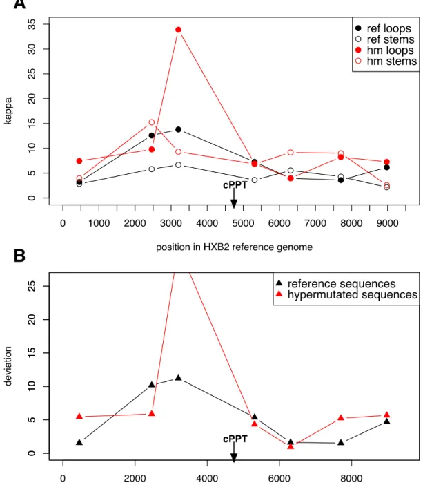 Figure 4: Relationship of genome position to transition-transversion rate ratios. (a) The same data shown in Figure 3 is plotted versus the locations of the structures in the HIV-1 genome.