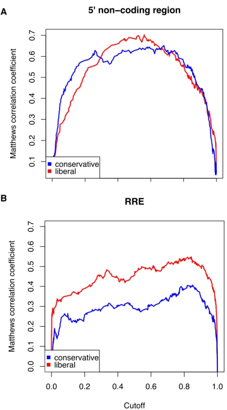 Figure  8:  Performance  of  the  Matthews  correlation  coefficient  over  various  pairing  probability  cutoffs