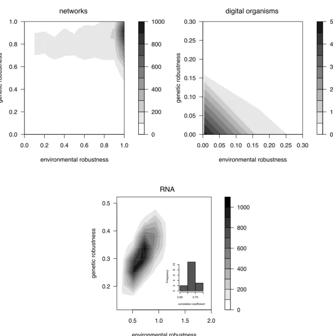 Figure 15: Environmental and genetic robustness are correlated in all three models. For each model is shown the distribution of genetic robustness versus environmental robustness among individuals chosen without regard for their robustness