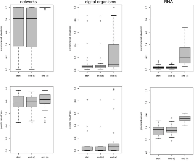 Figure 16: Genetic robustness (relative fitness following a mutation) increases under selection for environmental robustness