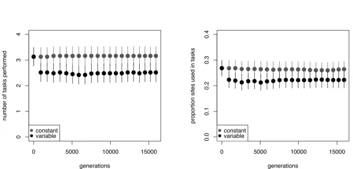Figure 17: Proximate mechanisms for increasing genetic robustness as a correlated response in the digital organisms model