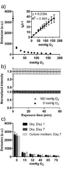 Figure 2.3 Sensor characterization. a) Fluorescence intensity of the PdTFPP-containing thin  films exposed to different concentrations of oxygen, and the Stern-Volmer plot (inset) with a  linear regression plot used to derive the K sv 