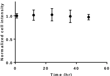 Figure 2.6 Average fluorescence intensity of M231-eGFP cells during gradient analysis