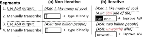 Figure 1: Computer-assisted transcription, low-conﬁdencesegments are manually transcribed with non-iterative (a) vs.iterative (b) interfaces