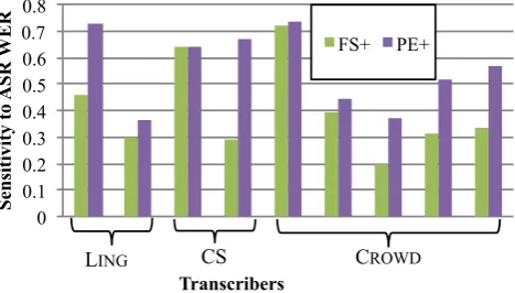 Figure 4: Average WER/PER for different input methodsaccording to ﬁtted model.catherinemarinel