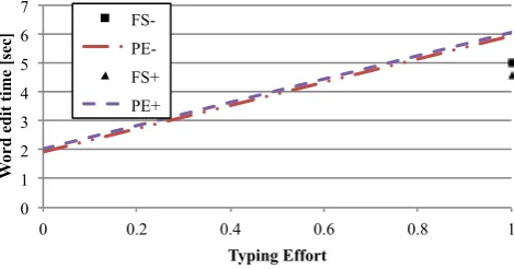 Figure 8: Linear mixed-model estimates illustrating howcost is affected by input interface and segment length.