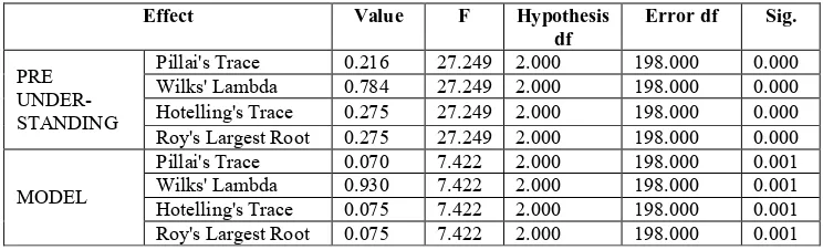 Table 2 Multivariate Tests Effect 