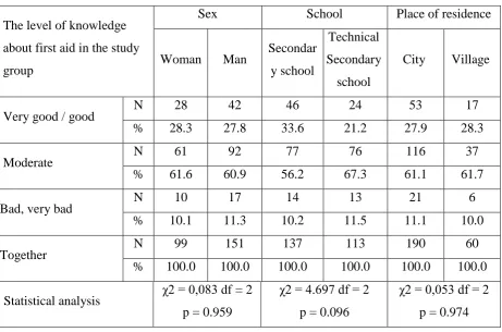 Table 3. The level of knowledge of first aid in the study group 