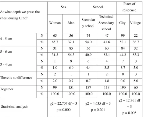 Table 5. Reply of the respondents to the question: At what depth we press the chest during 