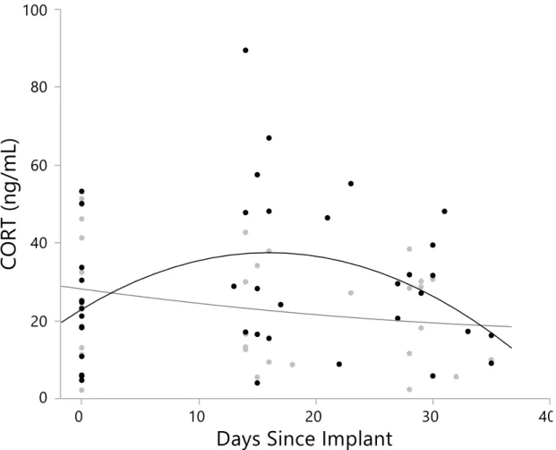 Figure 13 . CORT plotted against days since implant administration (light= control, dark=CORT)  for Crotalus helleri