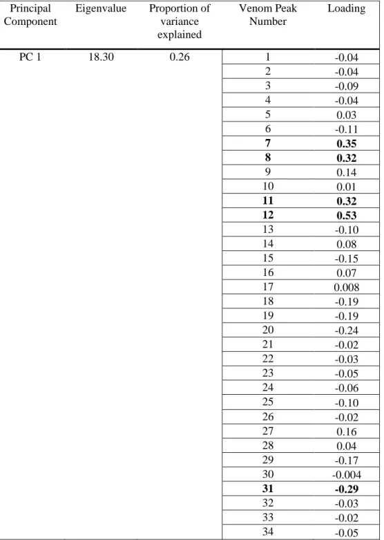 TABLE                                                           Table 1. Components 1 and 2 from principal component analysis of venom variation in  Crotalus oreganus