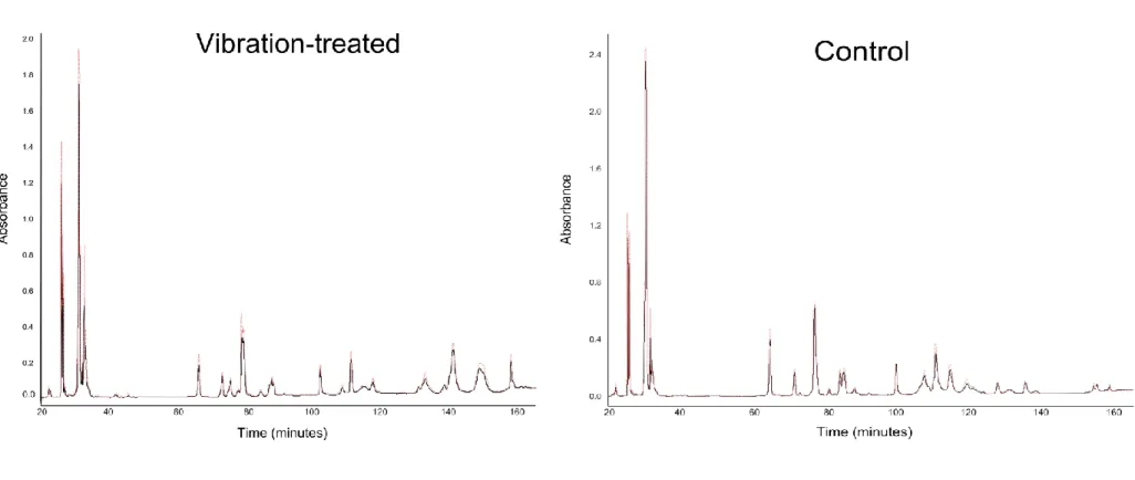 Figure 2. Representative HPLC chromatograms, showing venom profiles of control Crotalus oreganus subjected to captivity only (right) and a  treatment snake subjected to vibration treatments (left) between the two venom extraction time points (pre-treatment