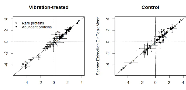 Figure 3. Individual mean centered log-ratio transformed abundance for each RP-HPLC peak  across vibration-treated and control Crotalus oreganus
