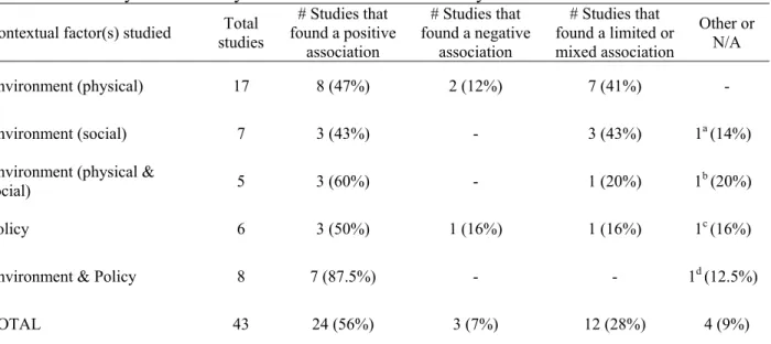 Table 2: Summary of Studies by Contextual Factor and Lifestyle Behavior Association 