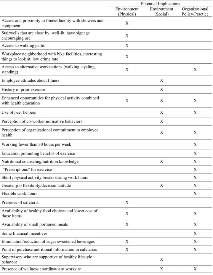Table 3: Workplace Environmental and Policy Practices that Support Healthy Behavior 