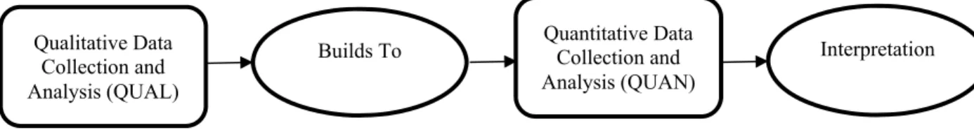 Figure 3. Exploratory sequential mixed methods study design. Reprinted from Research Design: 