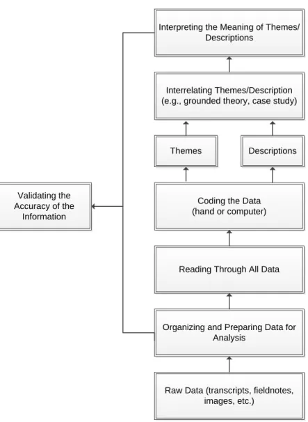 Figure 7. Approach to data analysis for the phase one qualitative research. Reprinted from  Research Design: Qualitative, Quantitative, and Mixed Methods Approaches (4th ed.) (p.197),  by J