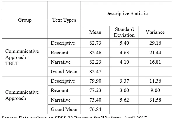 Table 2. The One-way ANOVA Analysis of Communicative Approach with TBLT and Communicative Approach  